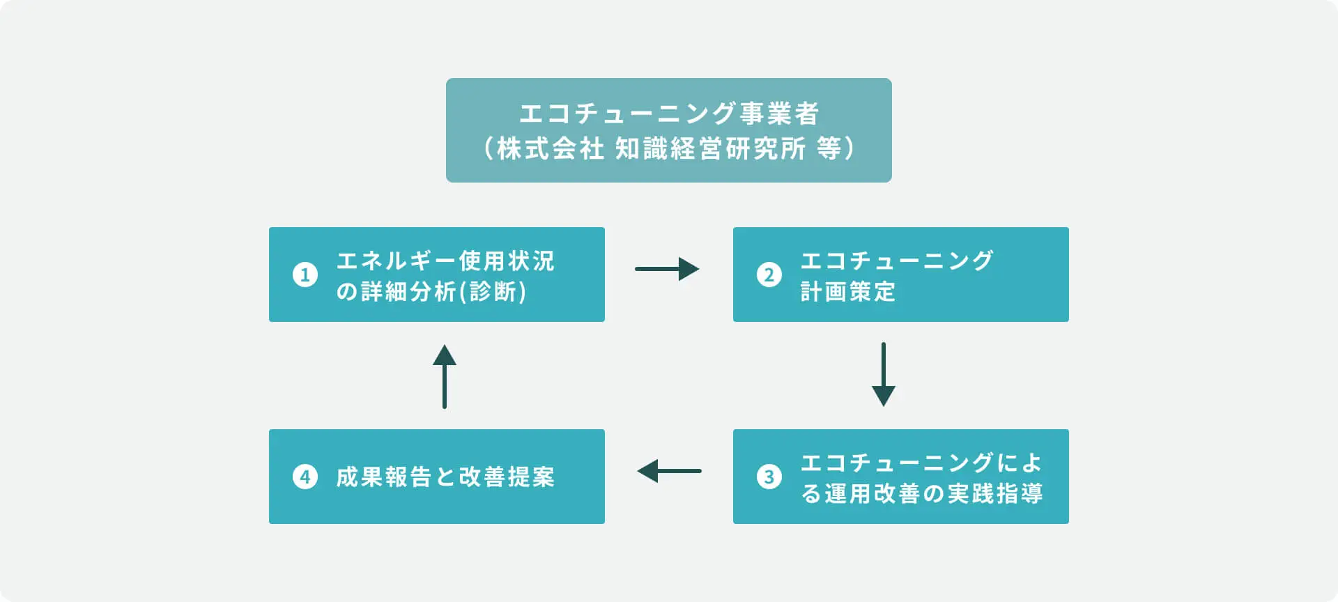 エコチューニングイメージ