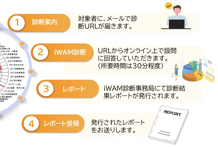 iWAM診断の進め方