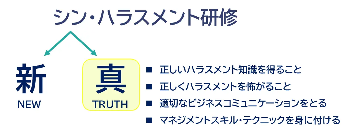 ・シンハラスメント研修の説明　正しいハラスメント知識を得ること、正しくハラスメントを怖がること、適切なビジネスコミュニケーションをとる、マネジメントスキル・テクニックを身に着ける