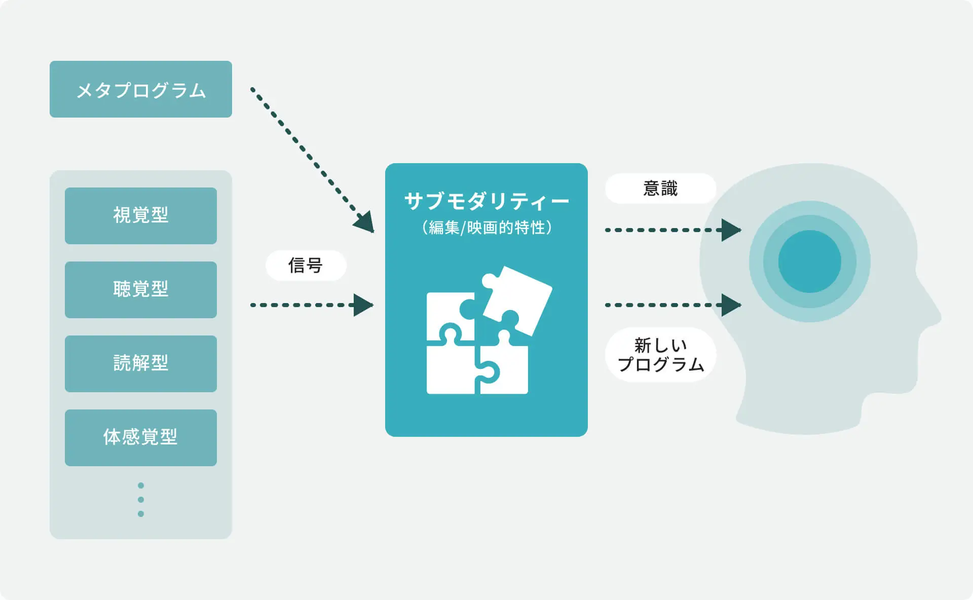 言語処理プロセス