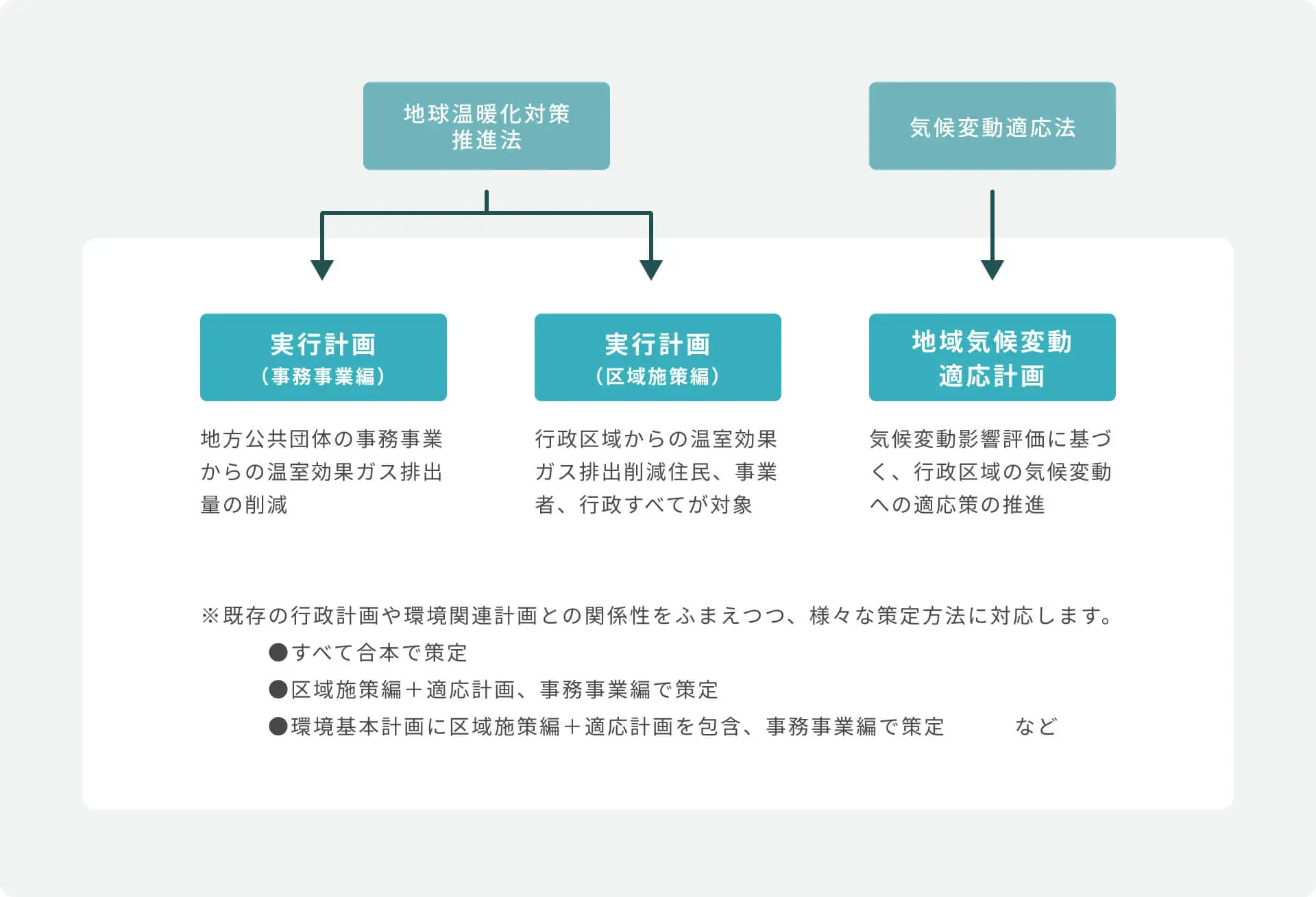 地球温暖化対策関連計画