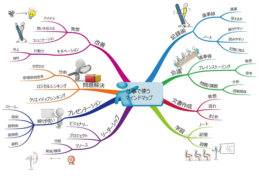 マインドマップ