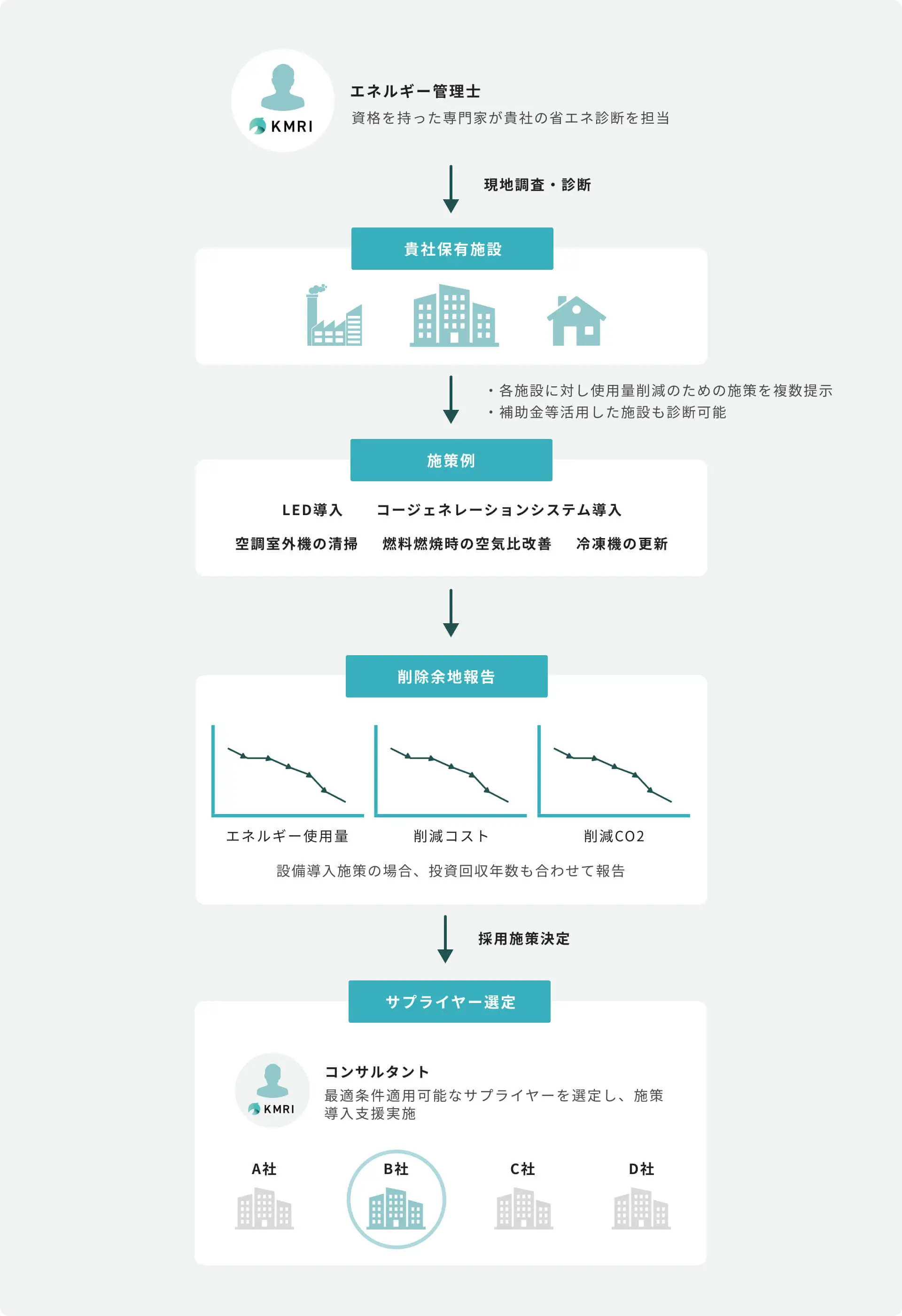 脱炭素・コスト削減コンサルティングの進め方