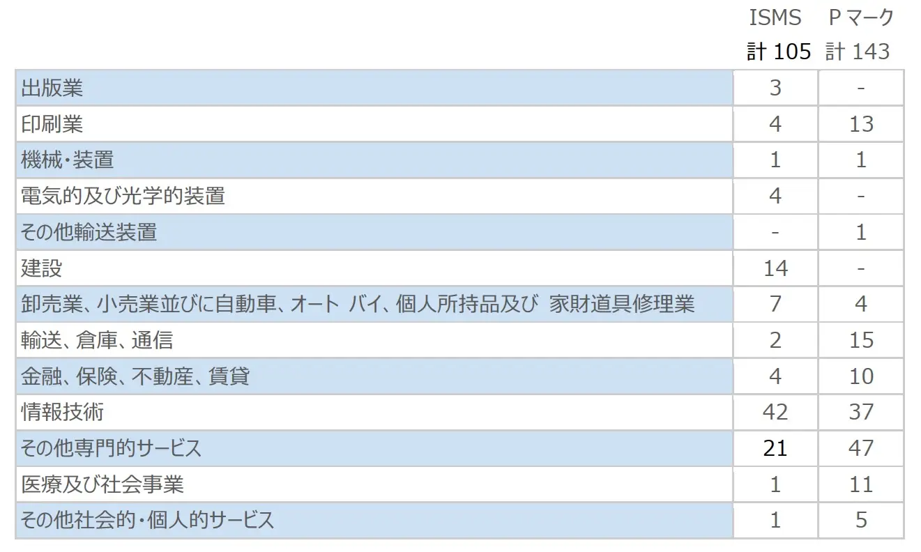 情報セキュリティ（ISMS・P マーク） 関連支援実績【2025年5月現在】