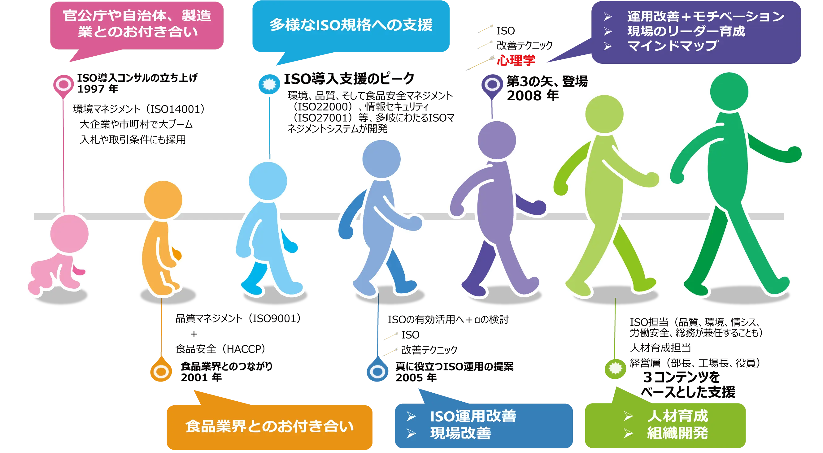 ナレッジリーンの育成支援コンサルティングの沿革