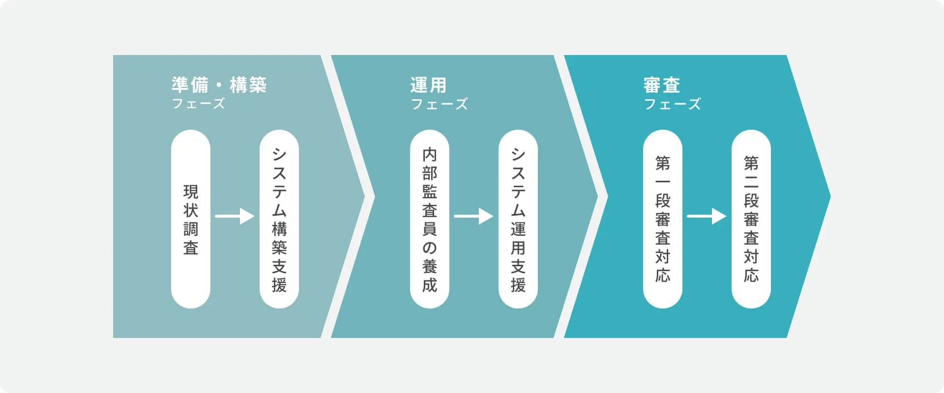 コンサルティングの進め方