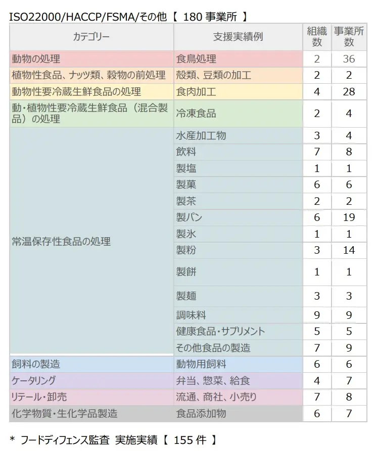 ISO22000/HACCP/FSMA/その他 【 180 事業所 】