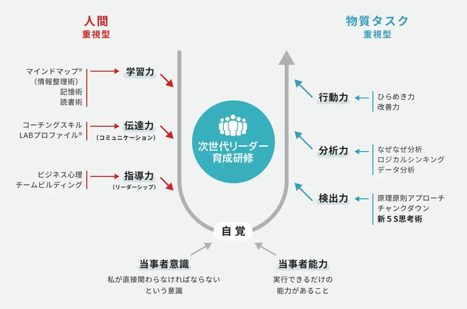 次世代リーダー育成研修　プログラム例