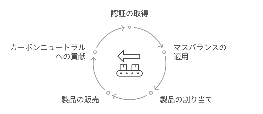 ISCC認証について