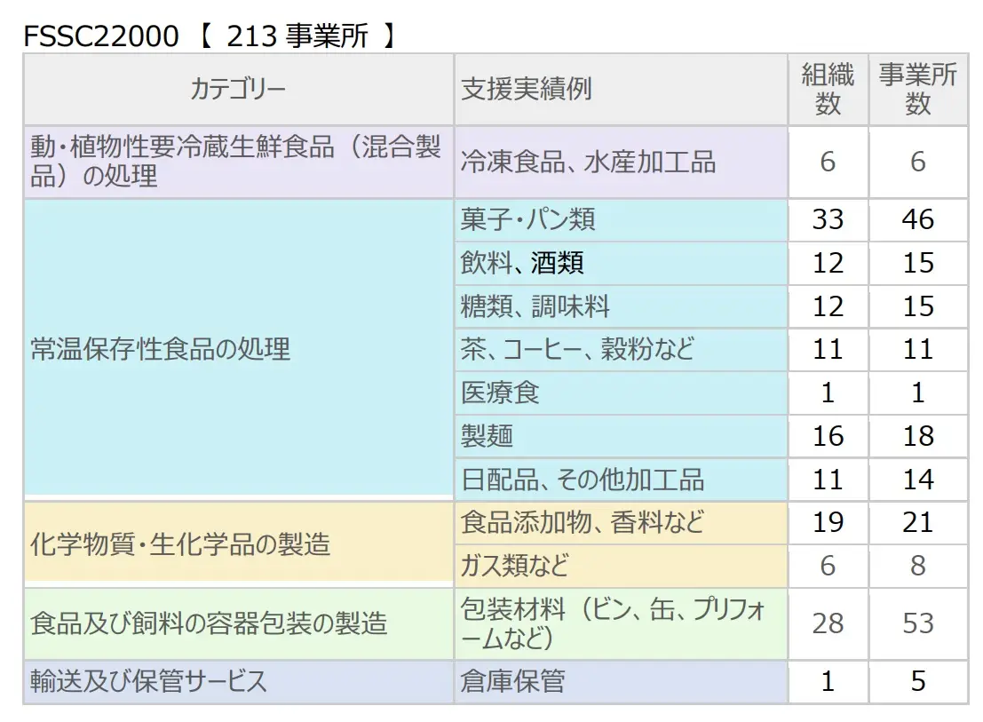 食品安全マネジメントシステム（FSMS）関連支援実績FSSC22000 【 213 事業所 】