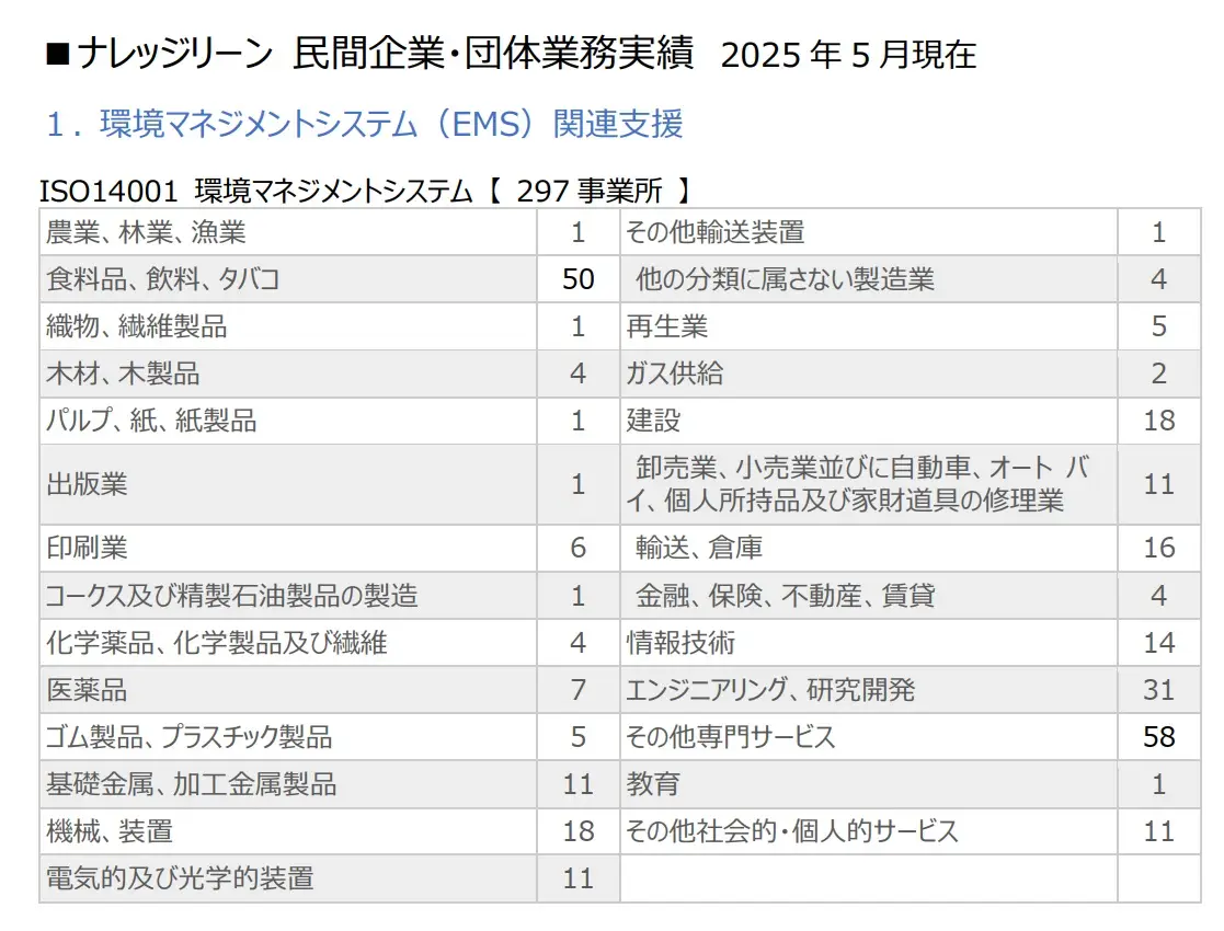 ナレッジリーン 民間企業・団体業務実績　2025年5月現在  １. 環境マネジメントシステム（EMS）関連支援  ISO14001 環境マネジメントシステム 【 297事業所 】