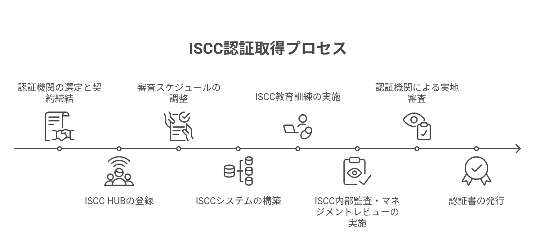 ISCC認証取得プロセス