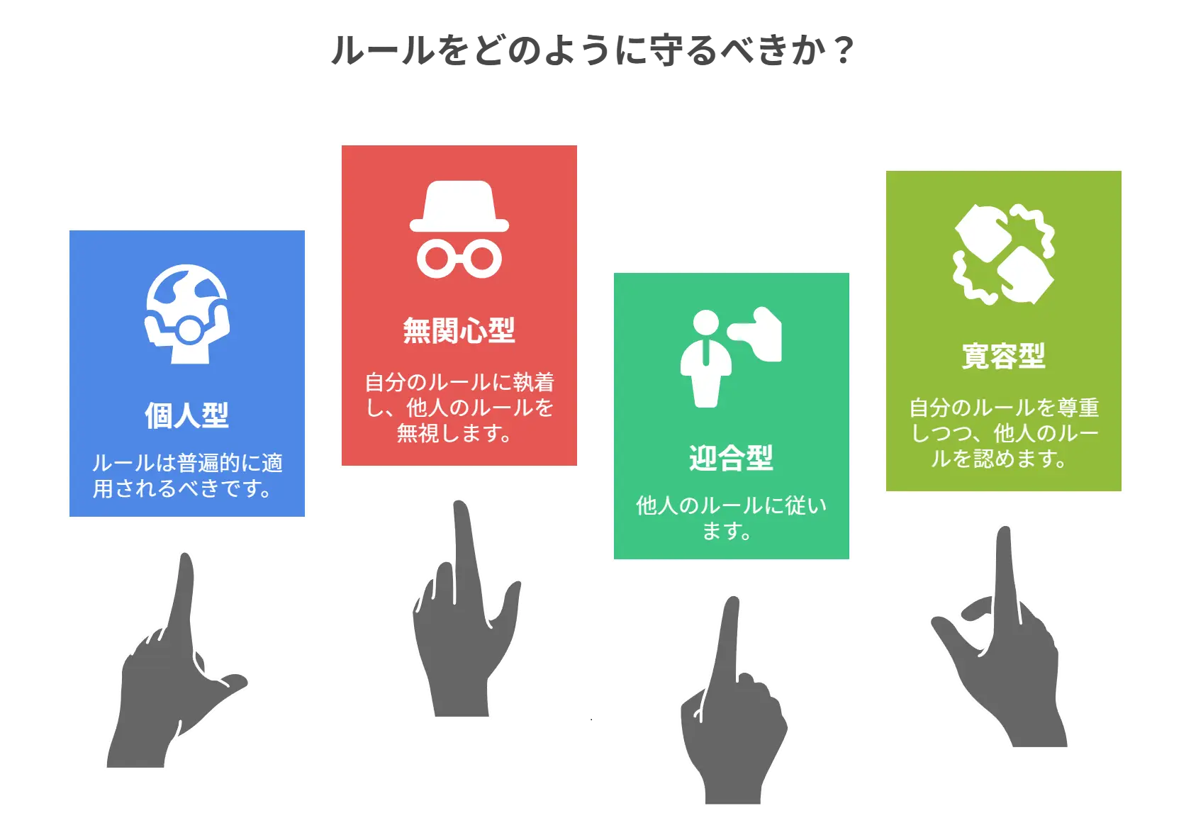 ルール遵守の4類型