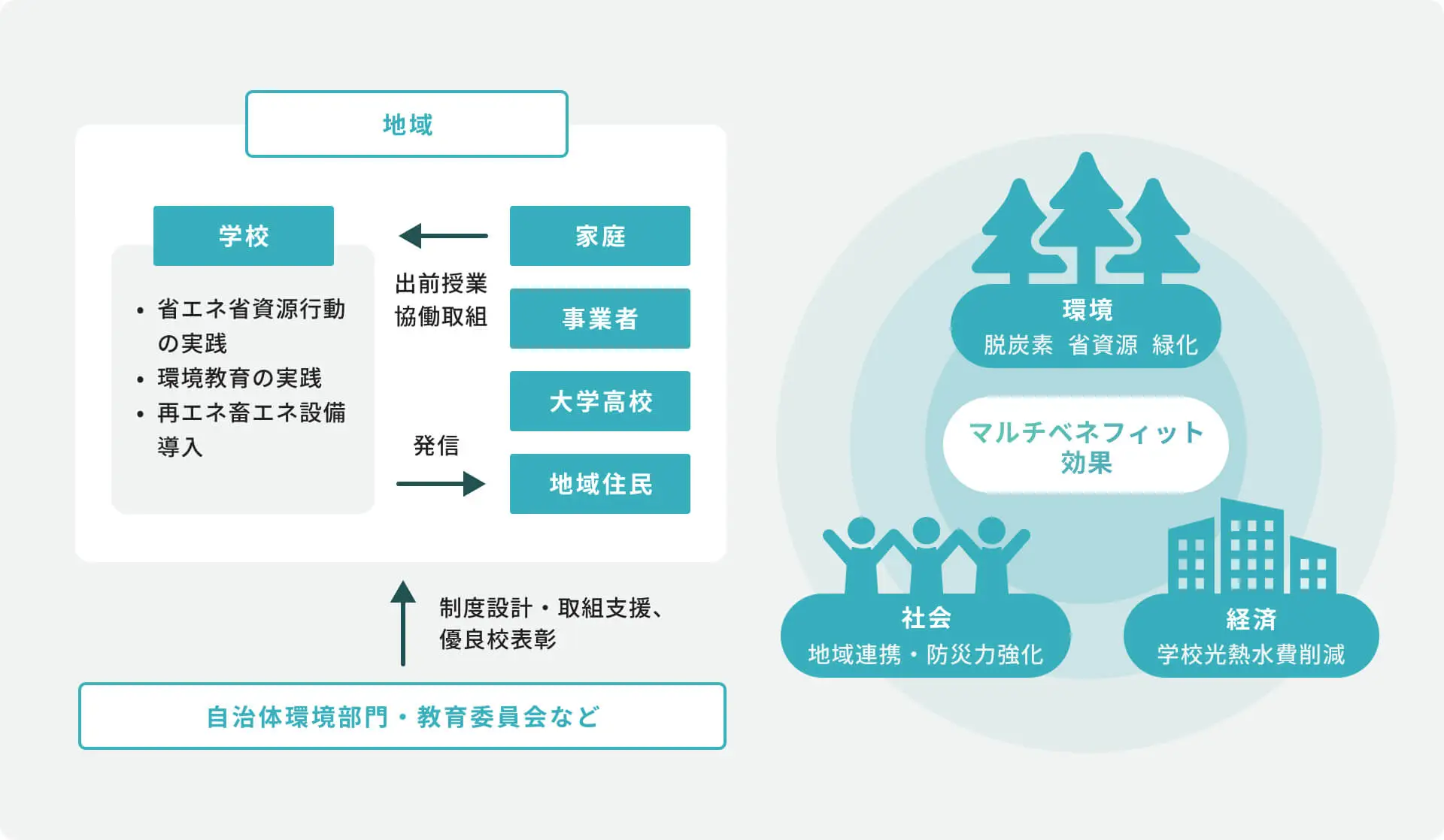 学校を拠点とした地域環境活動促進プログラム構築・運用支援の進め方