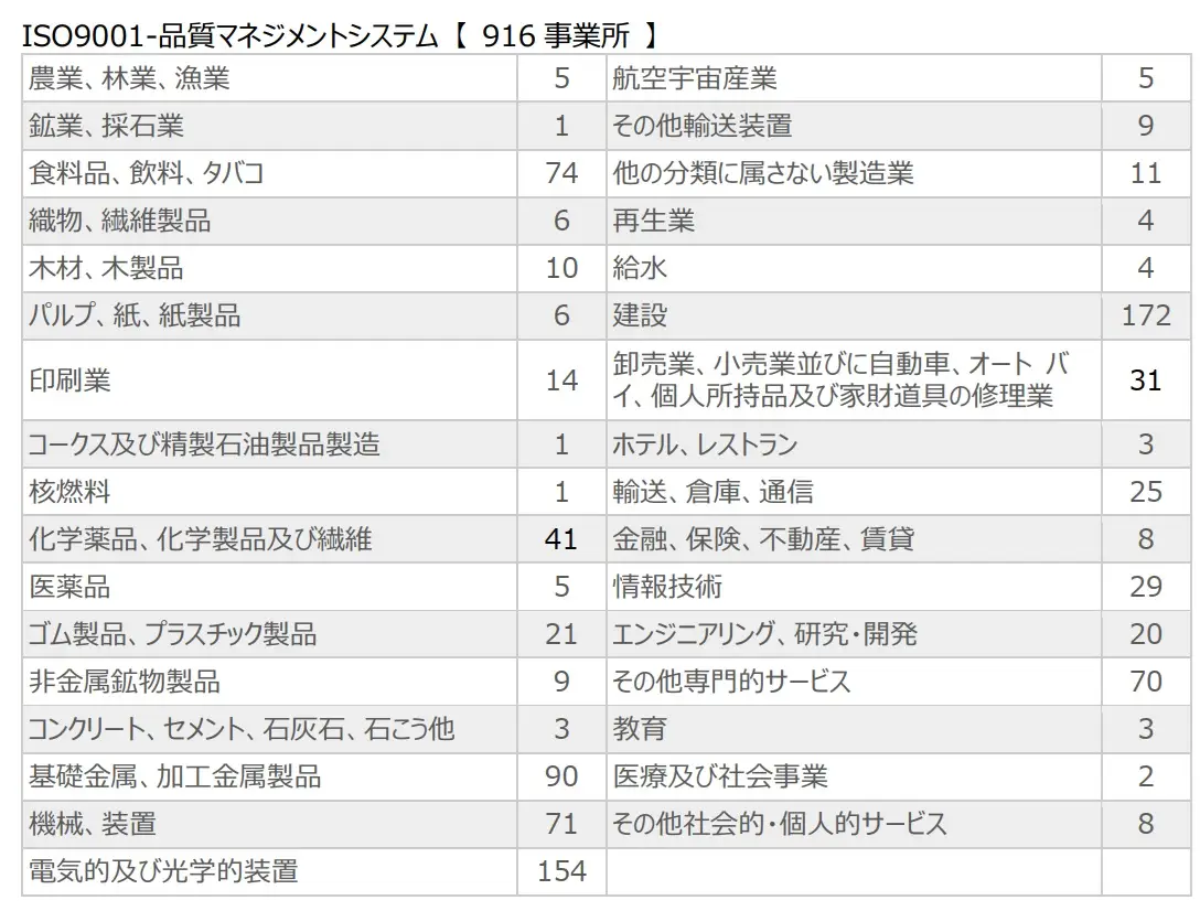 ナレッジリーン 民間企業・団体業務実績 2025 年 5 月現在　ISO9001-品質マネジメントシステム 【 916 事業所 】