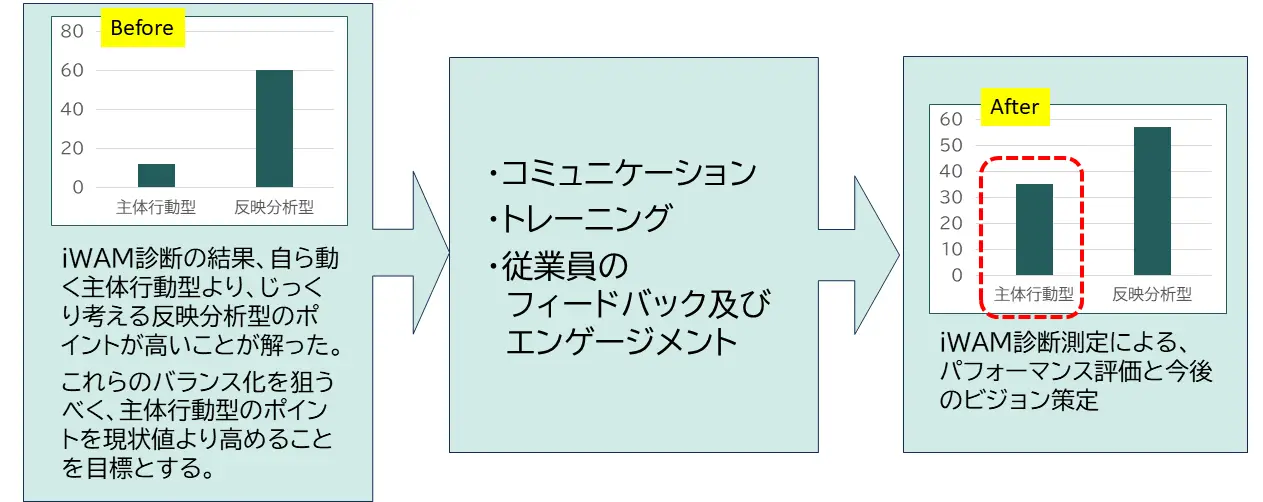 iWAM診断の効果