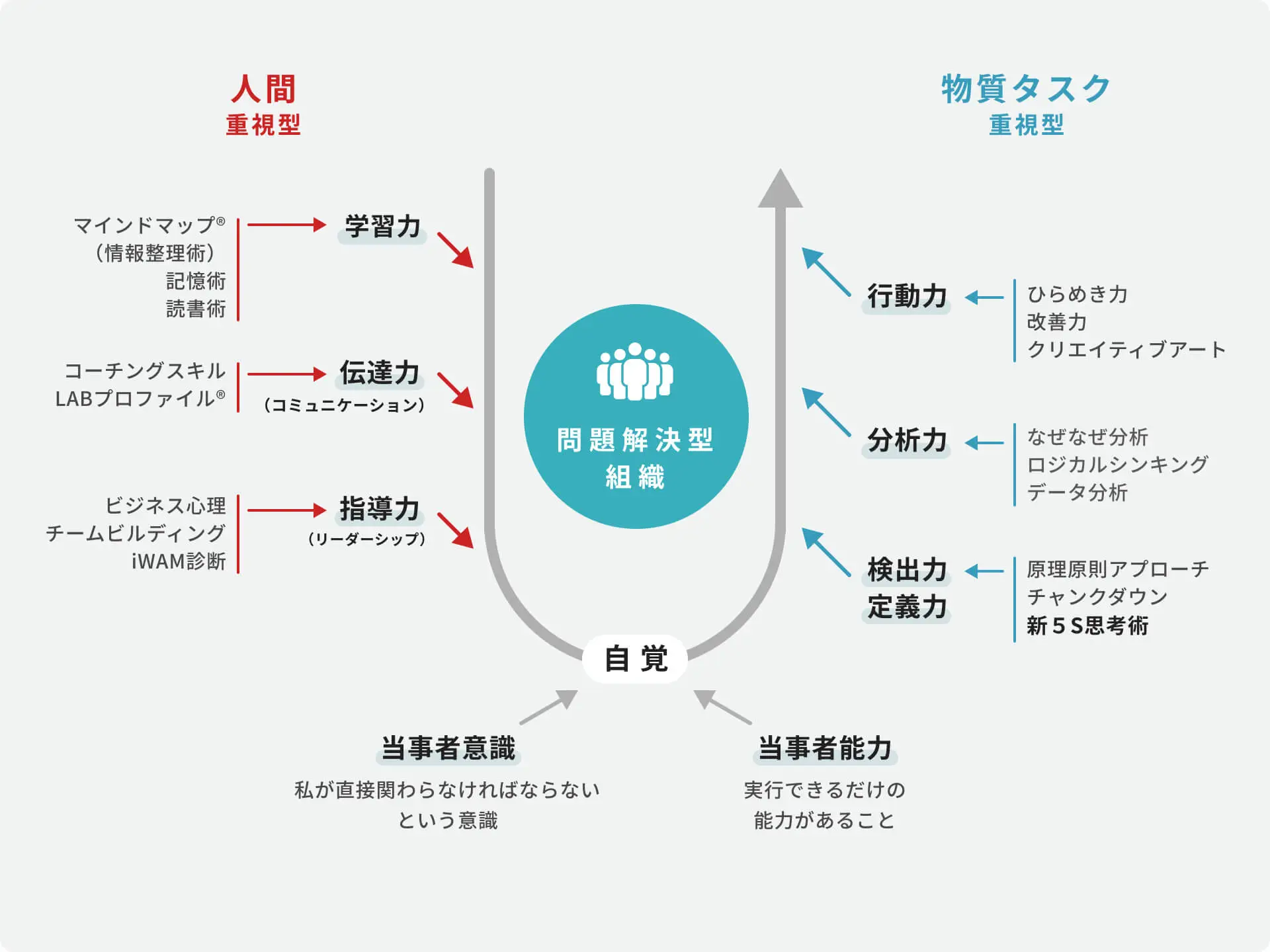 『問題解決』できる組織に近づくための人財育成