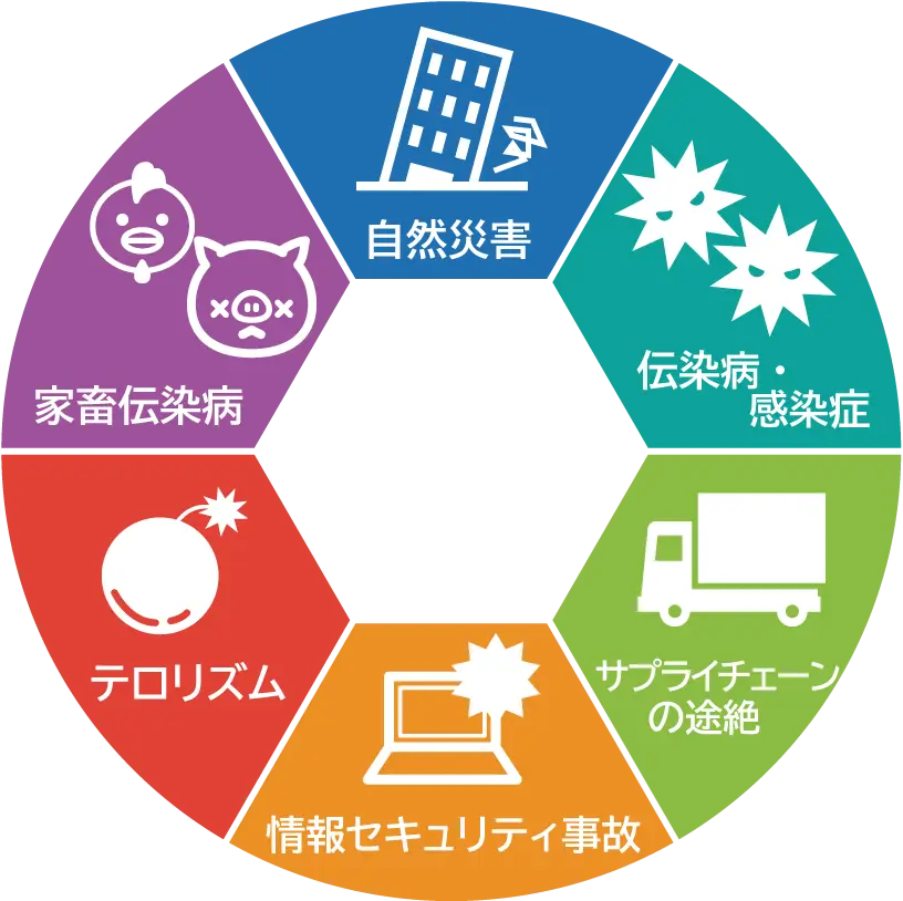 BCPにおける脅威